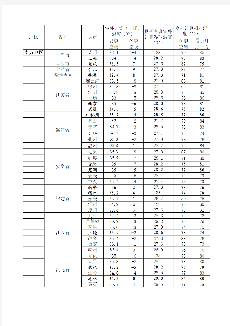 全国城市室外气象参数