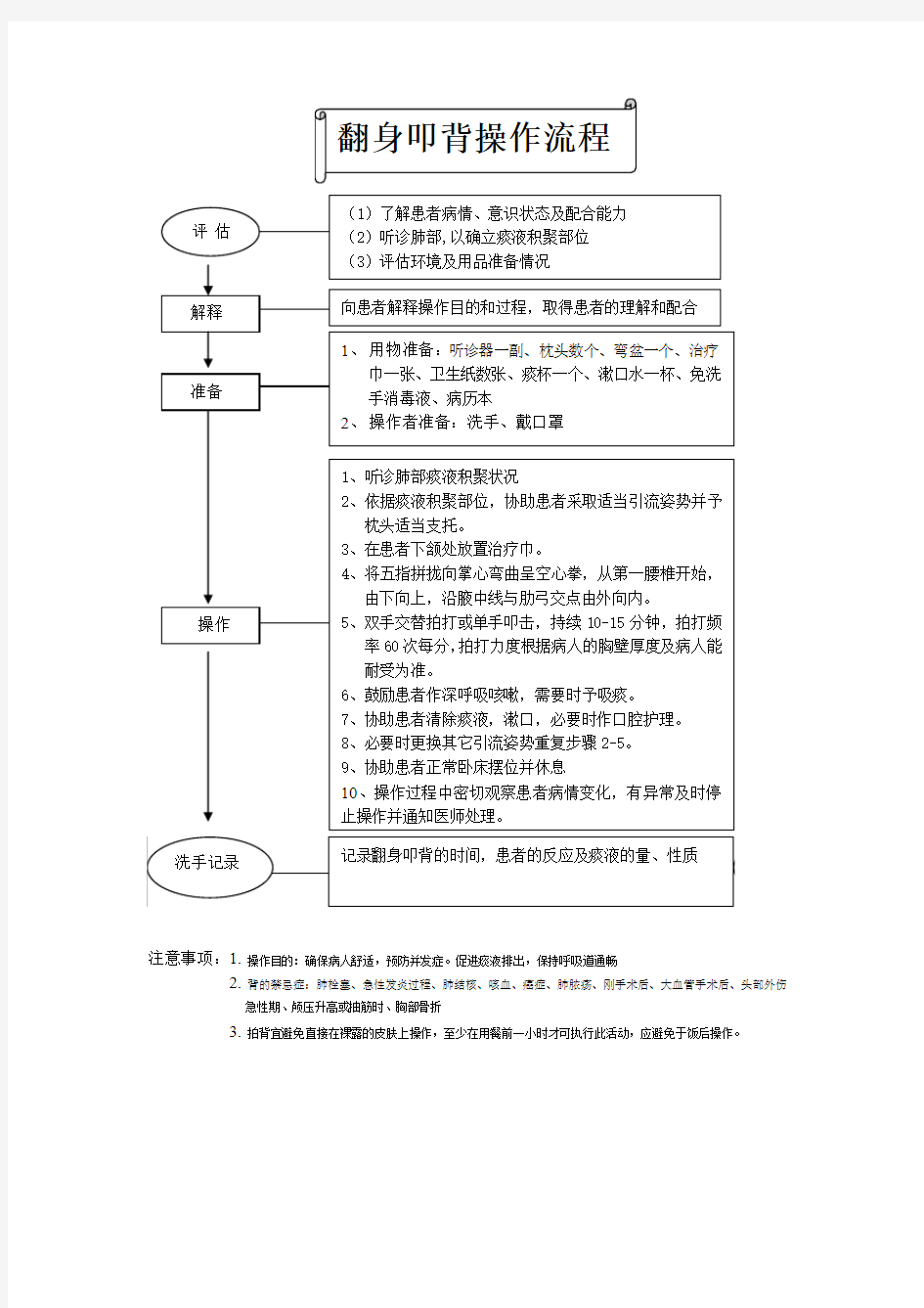 翻身拍背操作流程