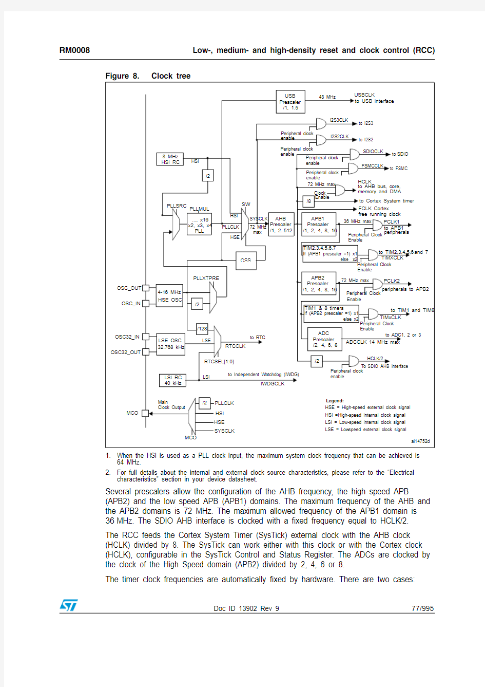 STM32时钟树