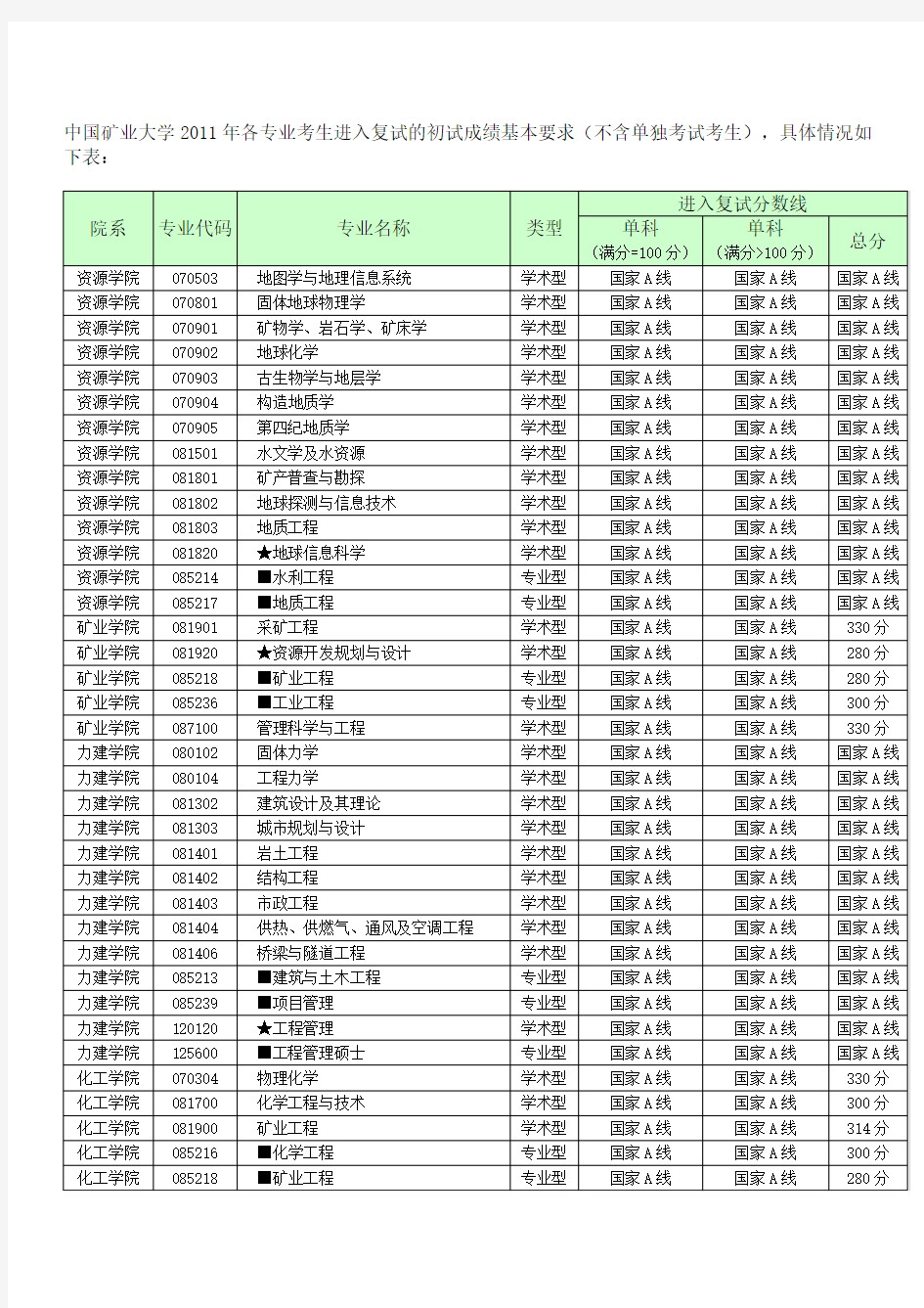 2011中国矿大复试分数线