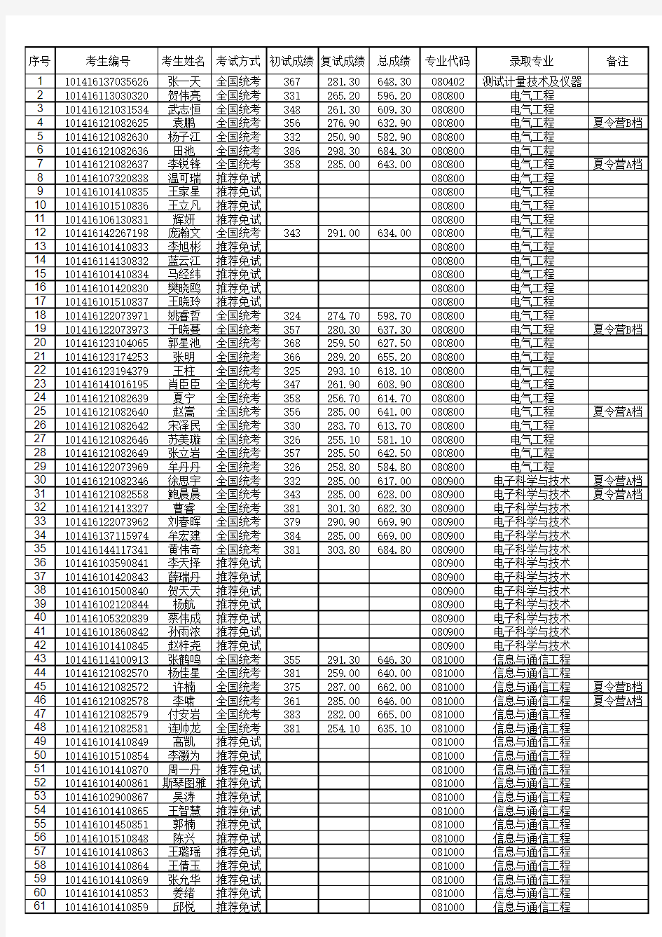 2016年大连理工大学电信学部全日制硕士研究生拟录取名单