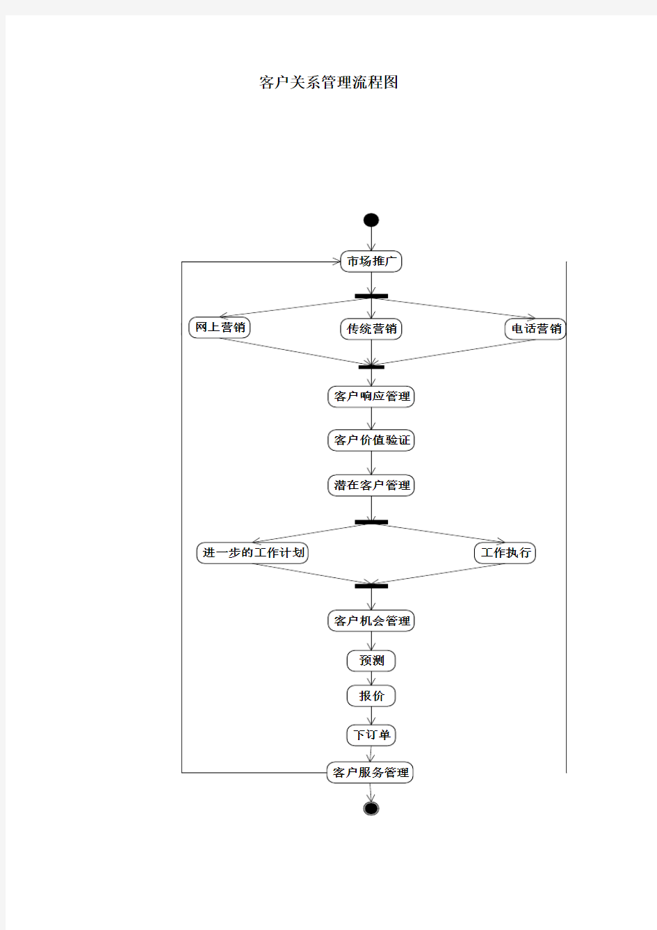 客户关系管理流程图