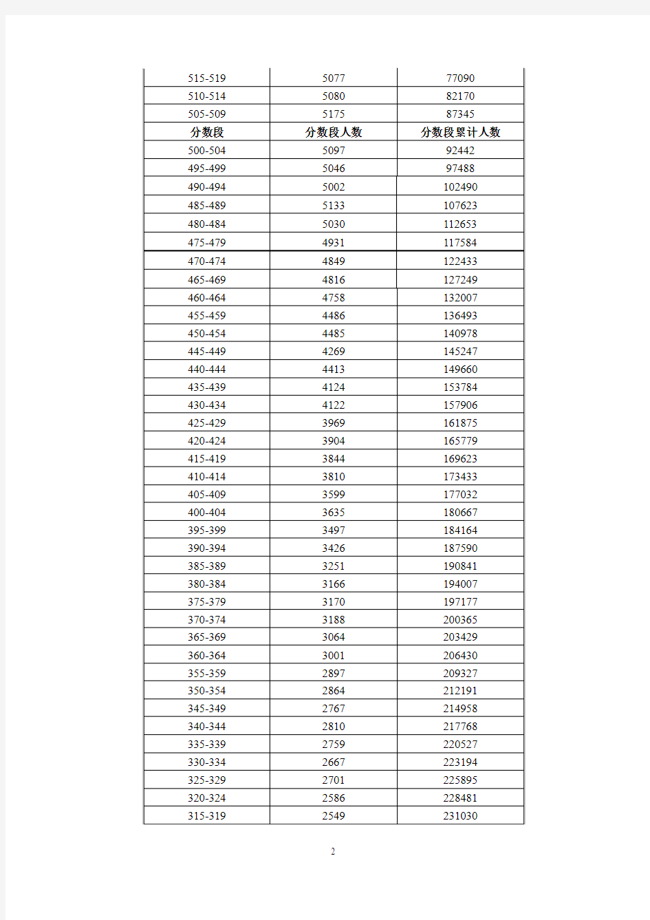 2013年广东省普通高考各类分数段统计表