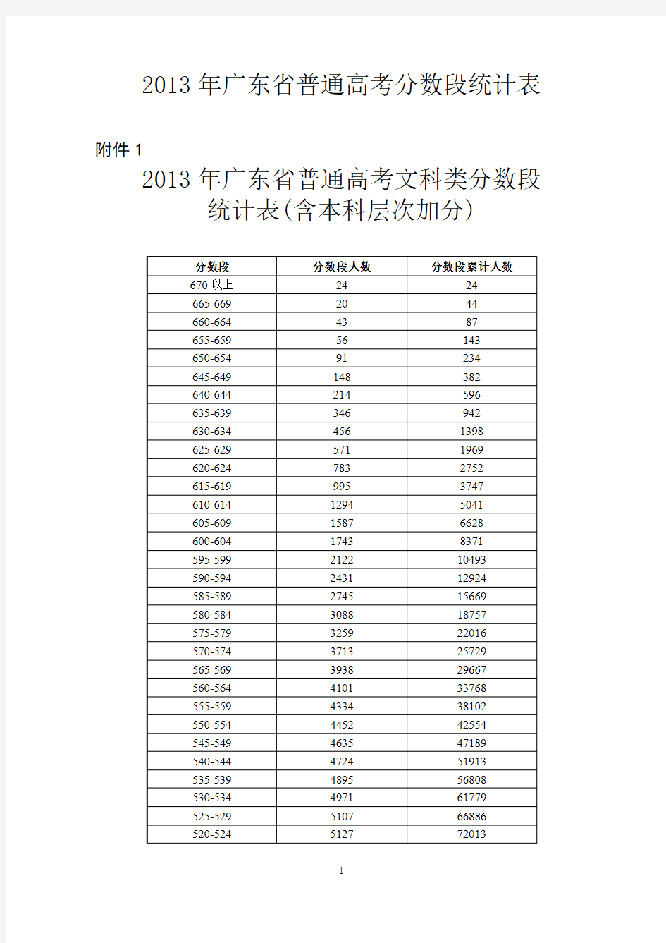 2013年广东省普通高考各类分数段统计表