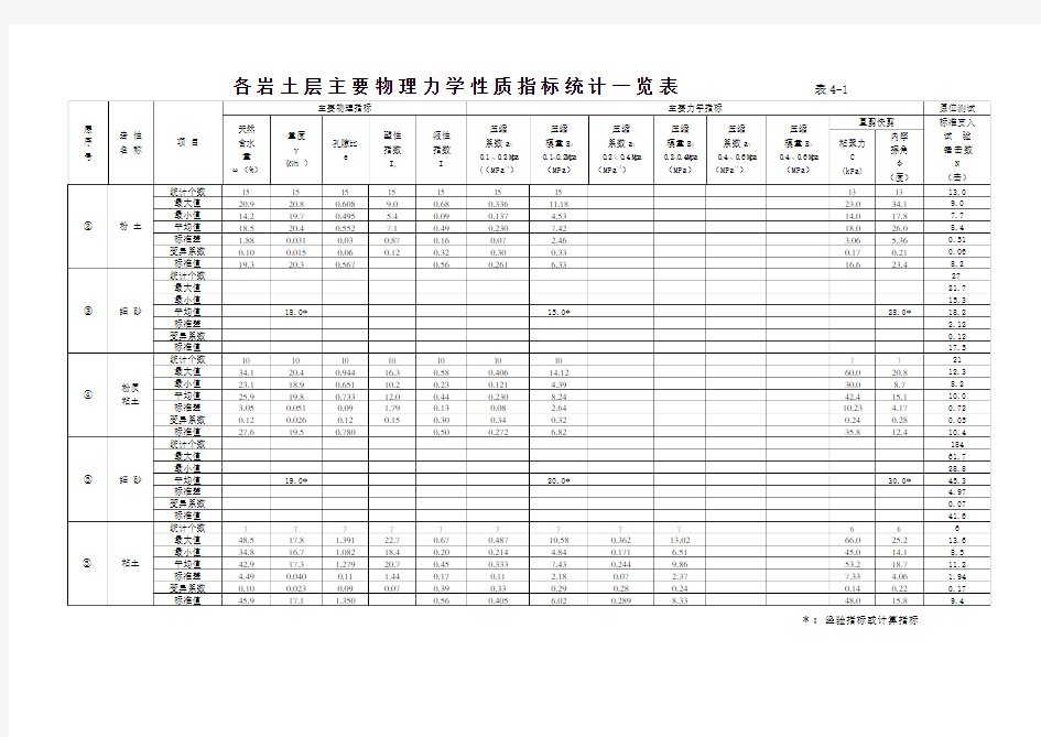 各岩土层主要物理力学性质指标统计一览表                                     表4