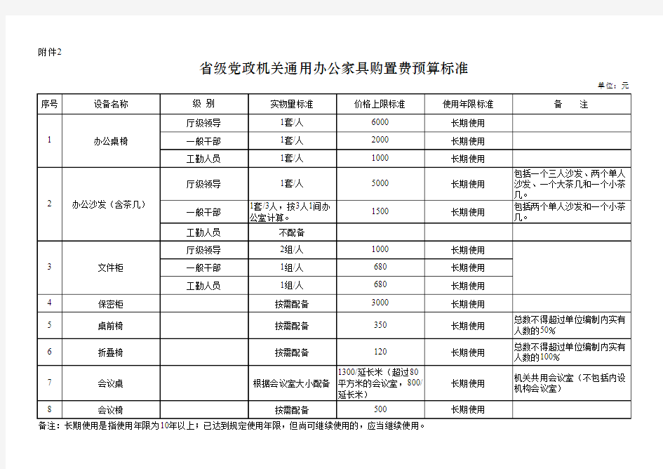 黑龙江省级党政机关通用办公设备及家具购置费预算标准表