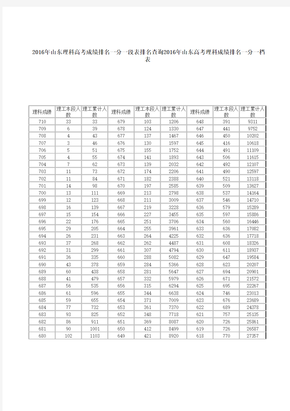 2016年山东理科高考成绩排名一分一段表