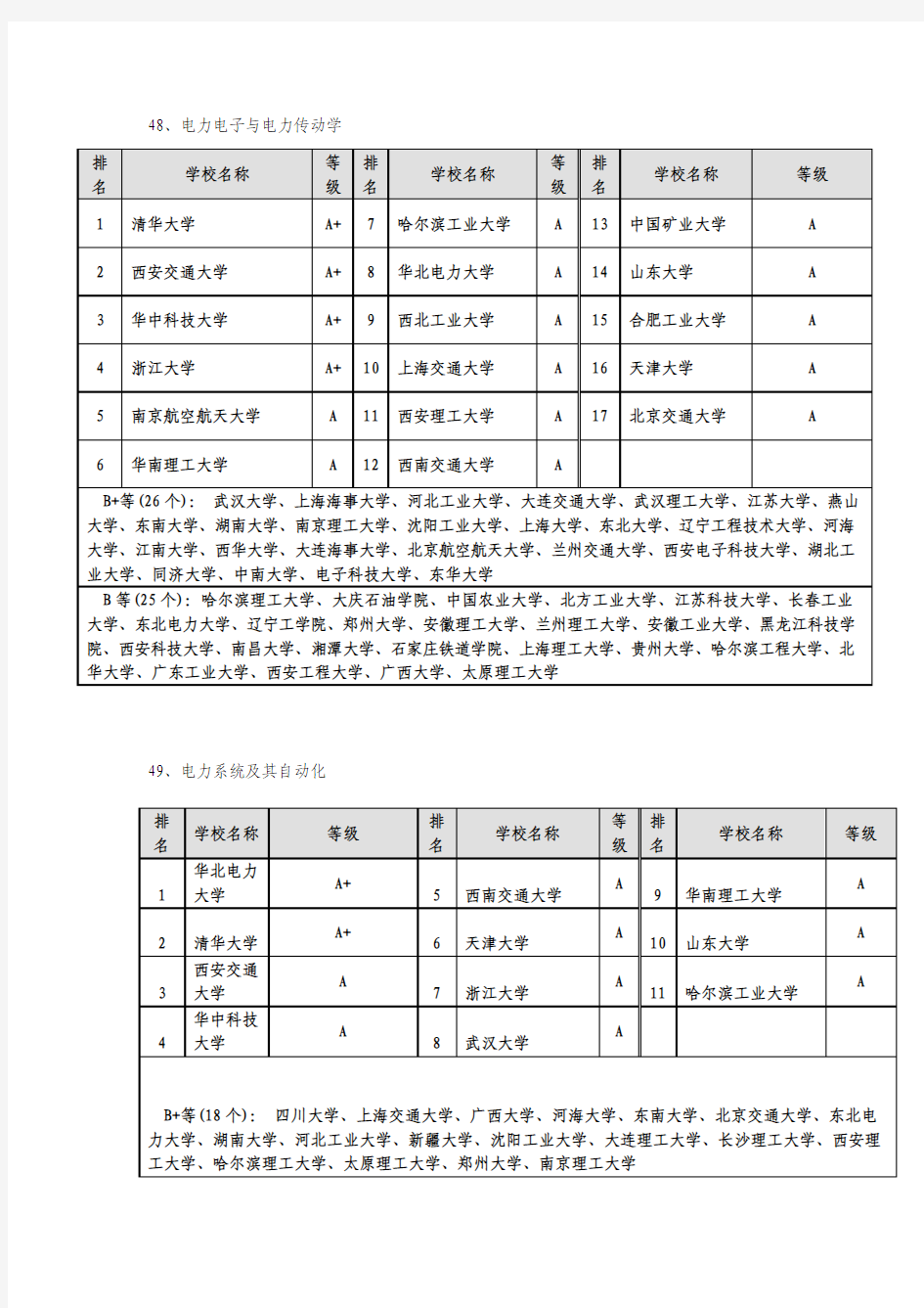 电力电子电力传动与电力系统及其自动化俩大专业学校排名