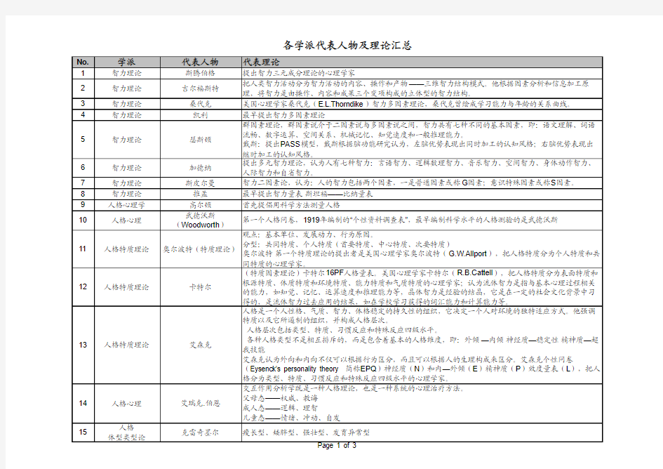 各学派代表人物