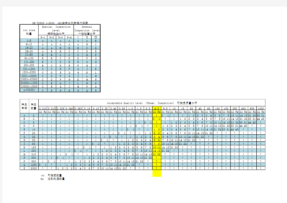 AQL抽样比例表