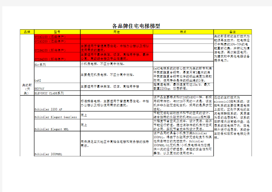 八大电梯品牌主要梯型及特点