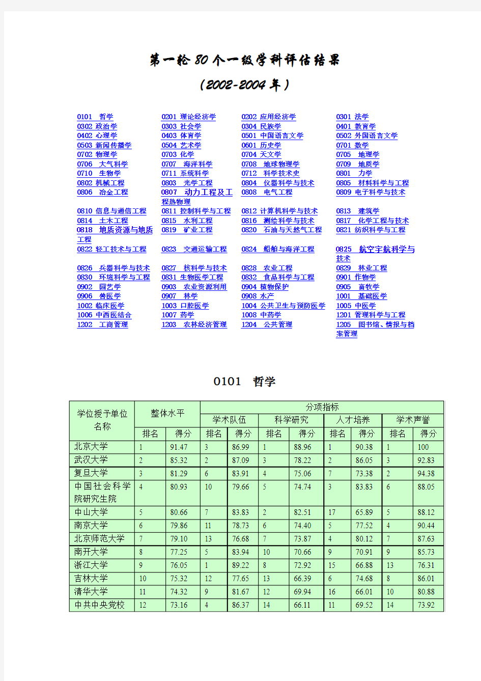 第一轮80个一级学科评估结果