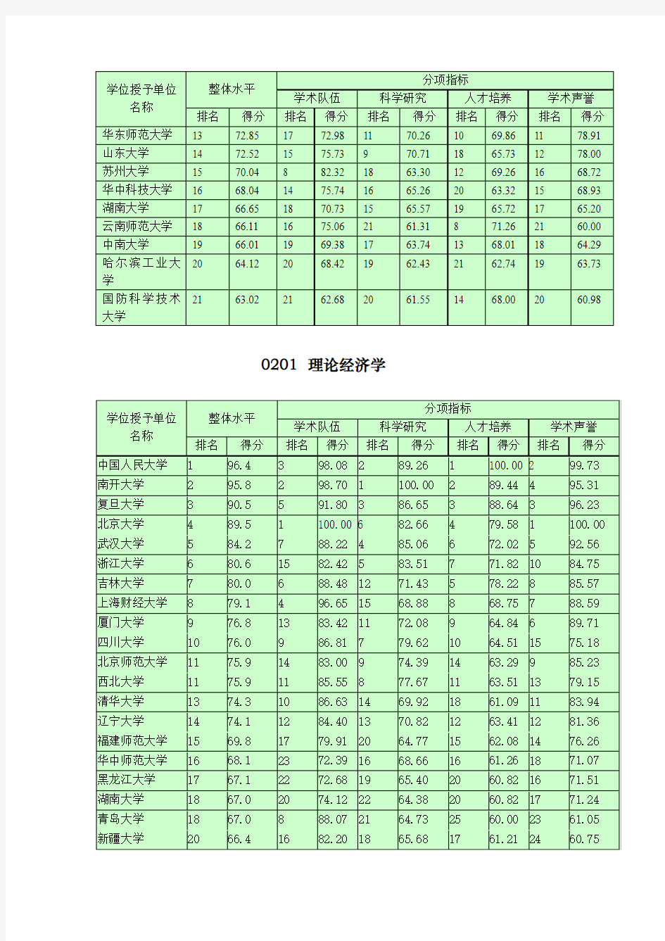 第一轮80个一级学科评估结果