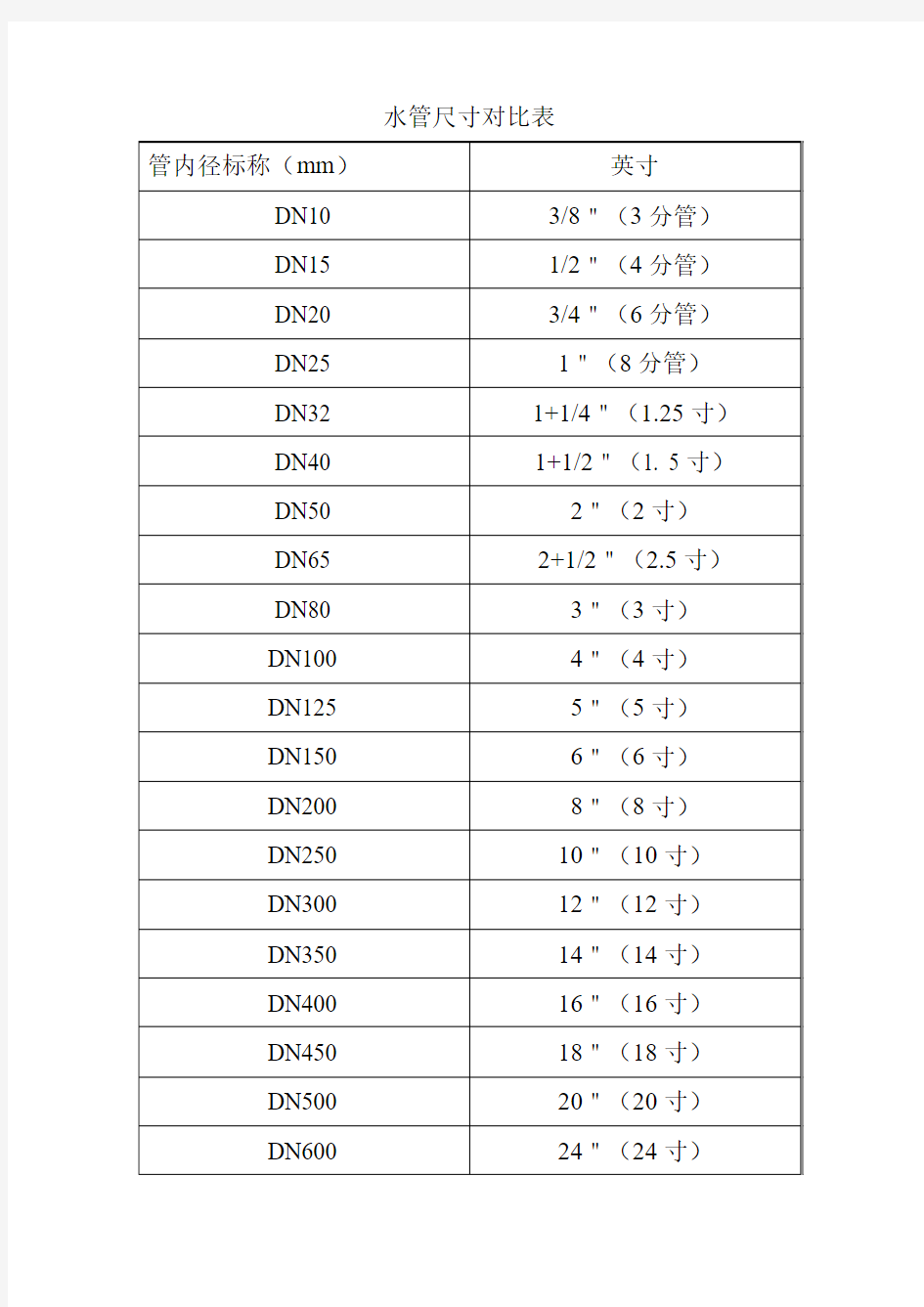 水管尺寸对比表