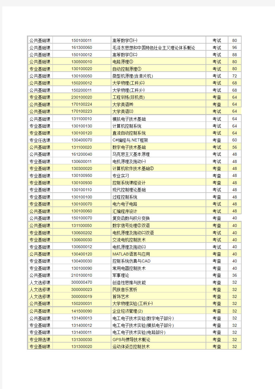 东北大学自动化本科课程