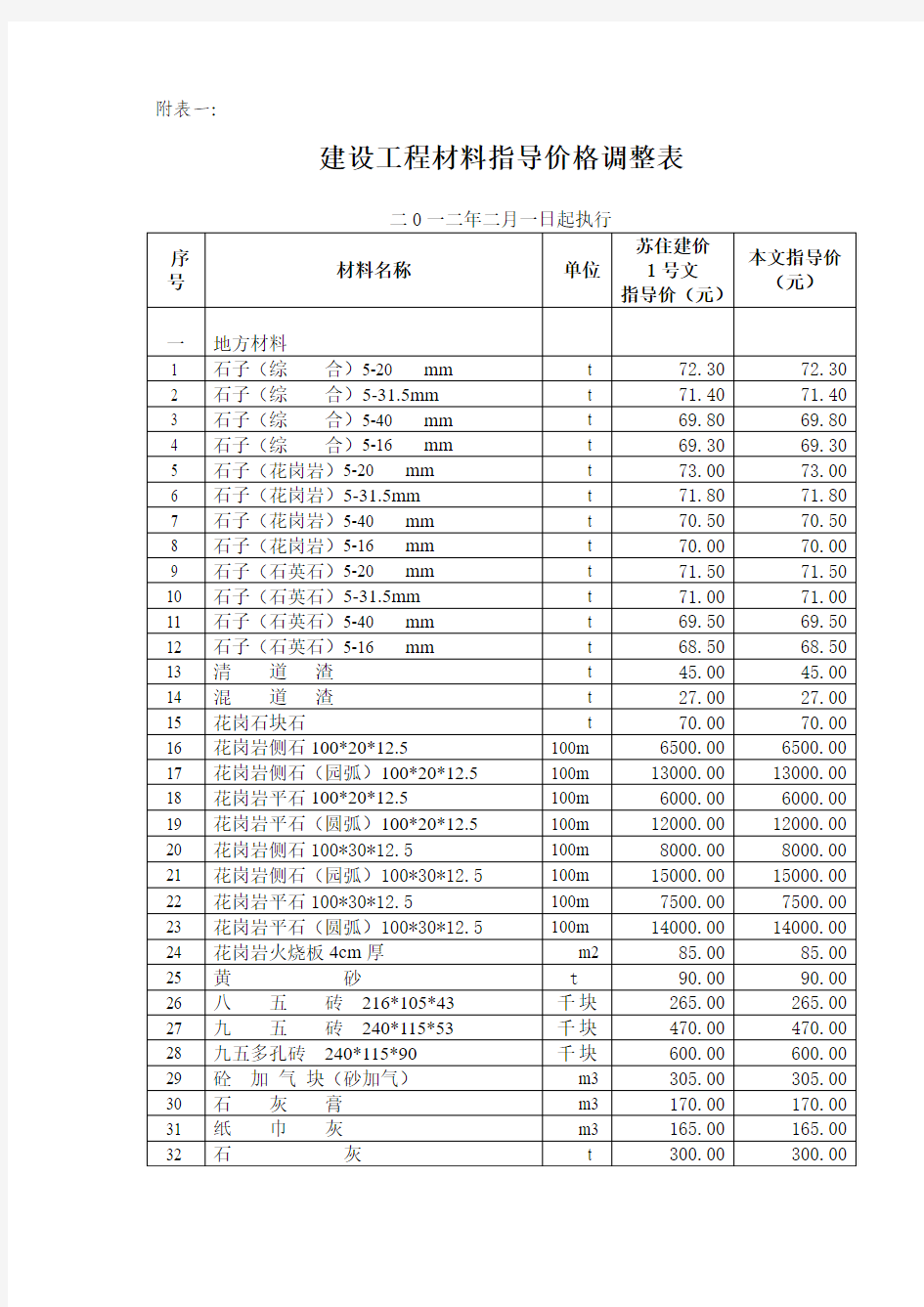 201202建设工程材料指导价格调整表