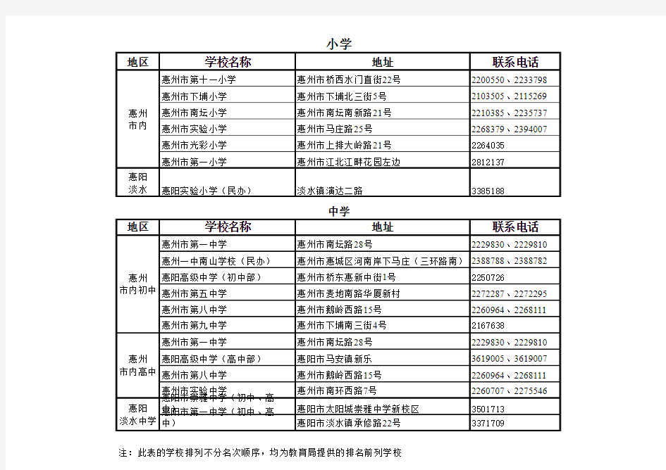 惠州排名前列中小学名单 TR