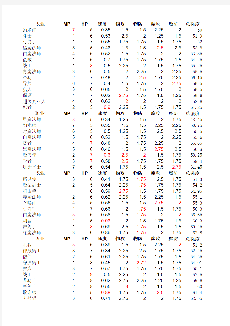 FFTA2职业成长