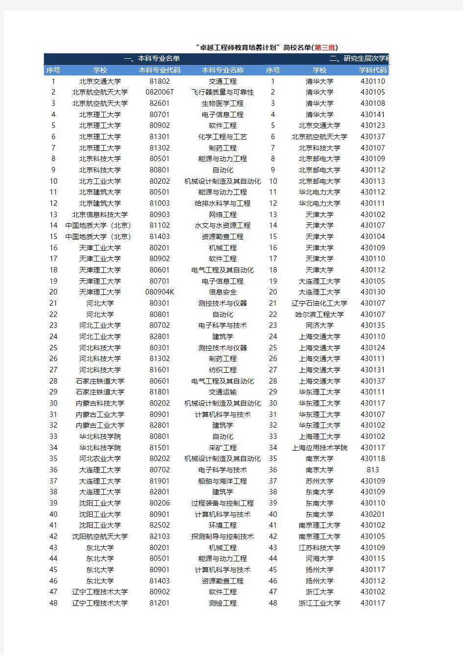 “卓越工程师教育培养计划”高校名单