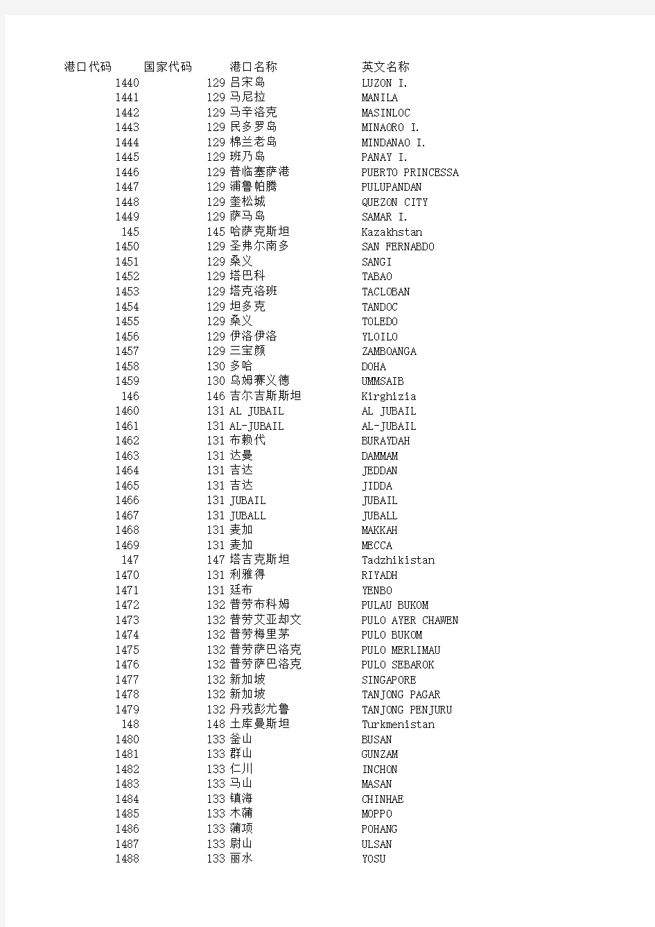 报关相关代码表