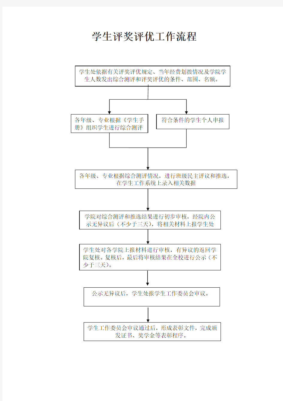 学生评奖评优工作流程