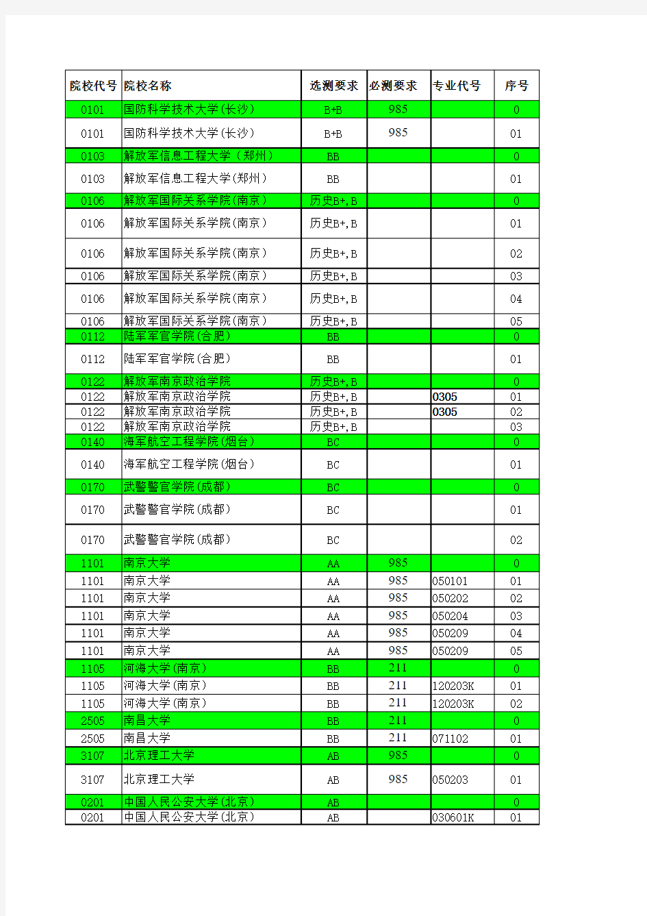 2016年江苏省高考招生计划与录取分数详细资料汇编(文科提前批次汇总)