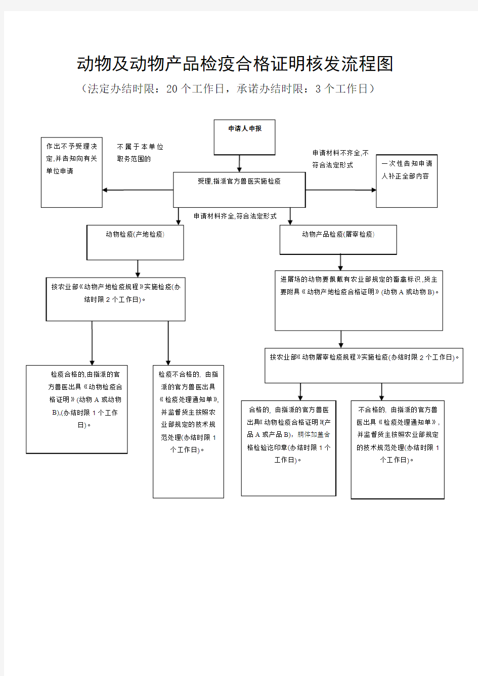 动物及动物产品检疫合格证明核发流程图