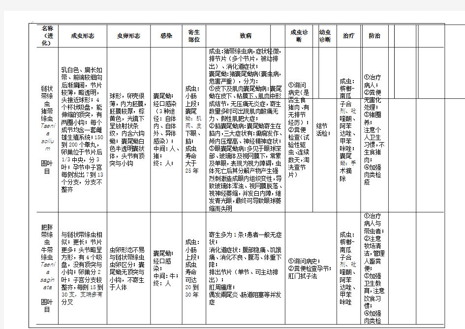 人体寄生虫学表格情况总结复习资料