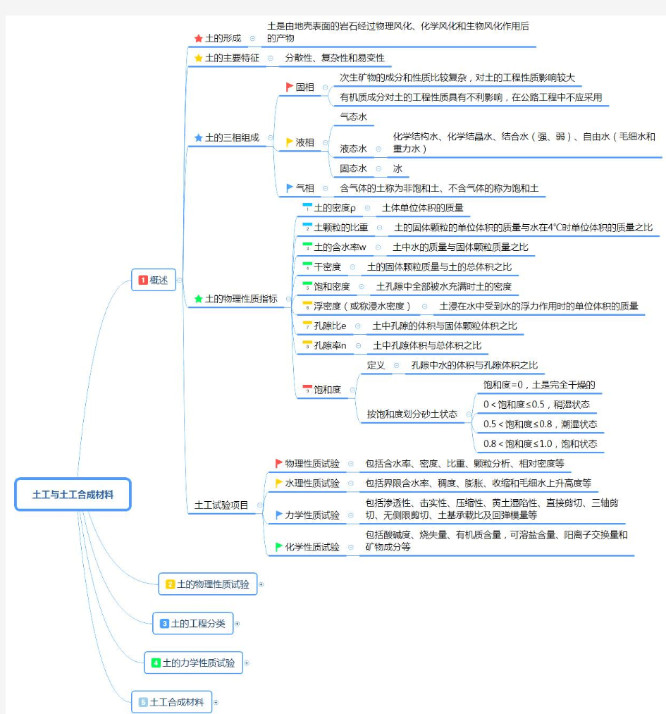 道路工程思维导图第二章