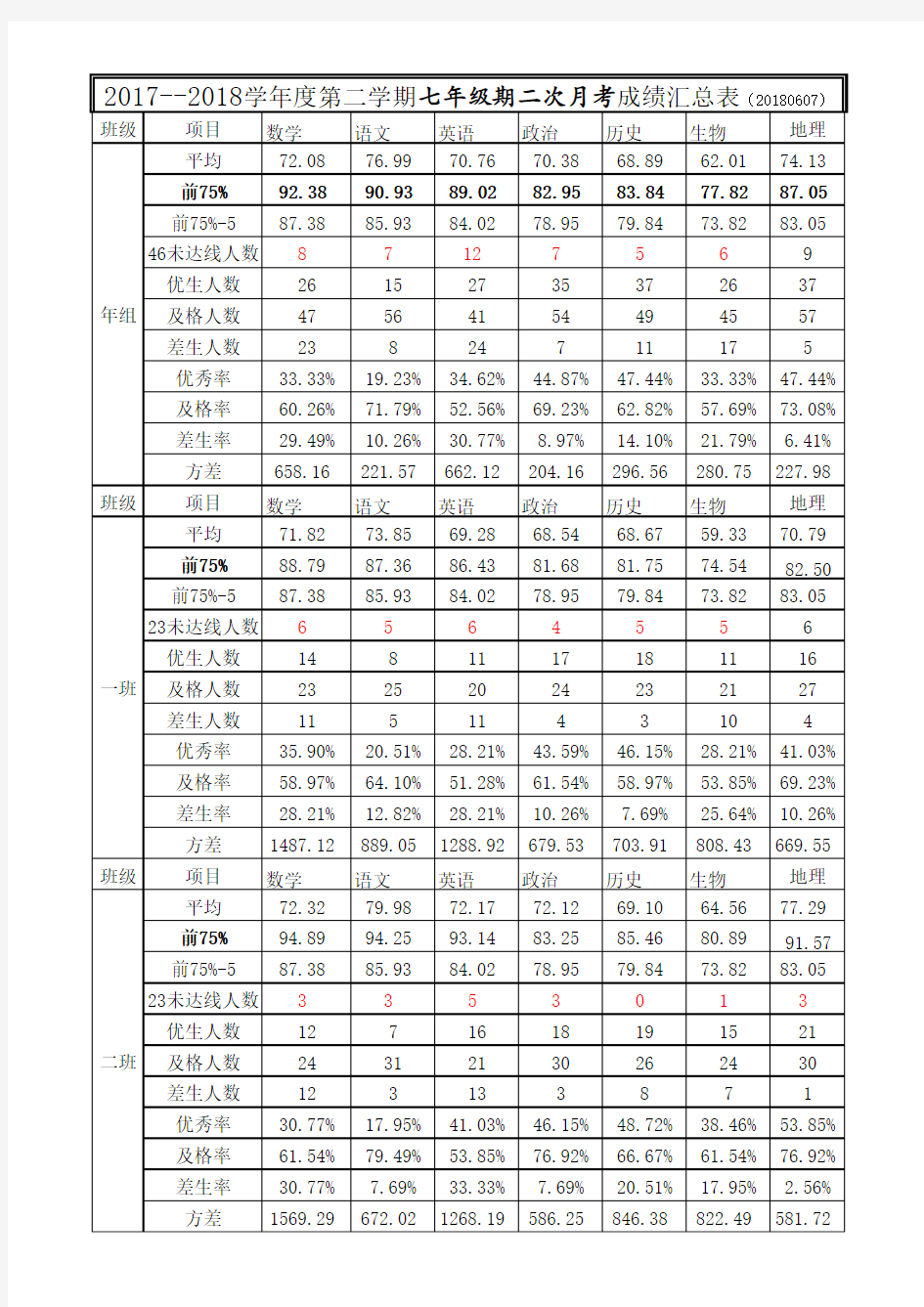 七年级月考成绩分析