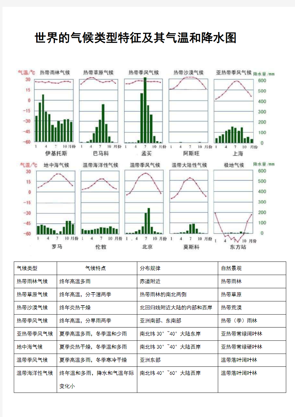 世界的气候类型特征及其气温和降水图[清晰归纳)