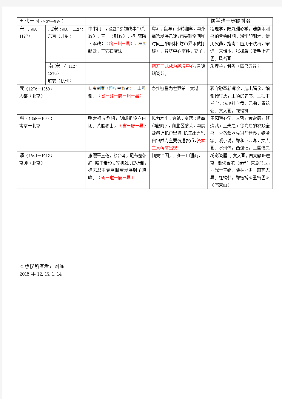 中国古代政治经济文化大事年表