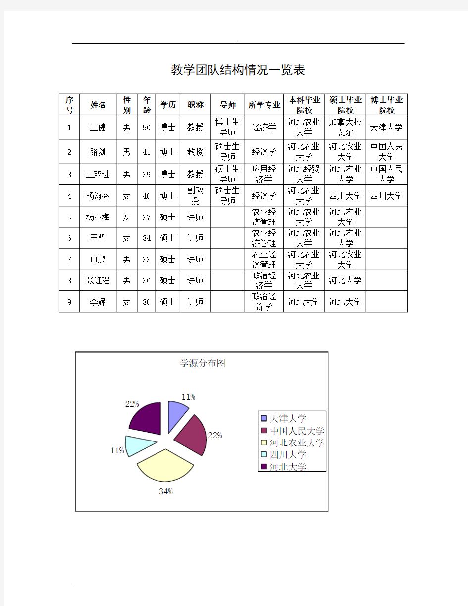 教学团队的学历结构、职称结构、年龄结构、学缘结构、师…