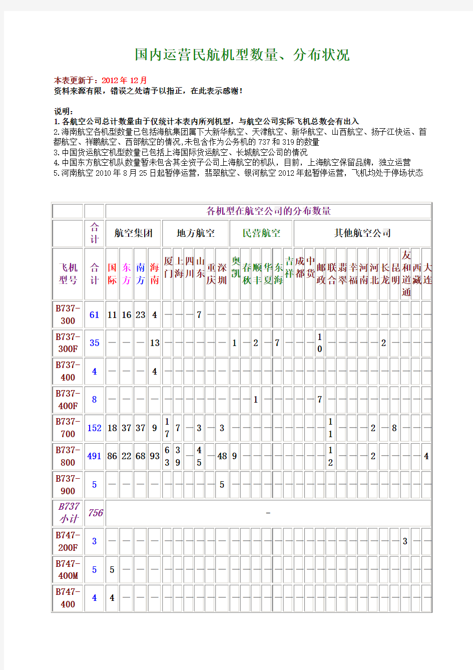 中国各民用航空公司飞机机队资料
