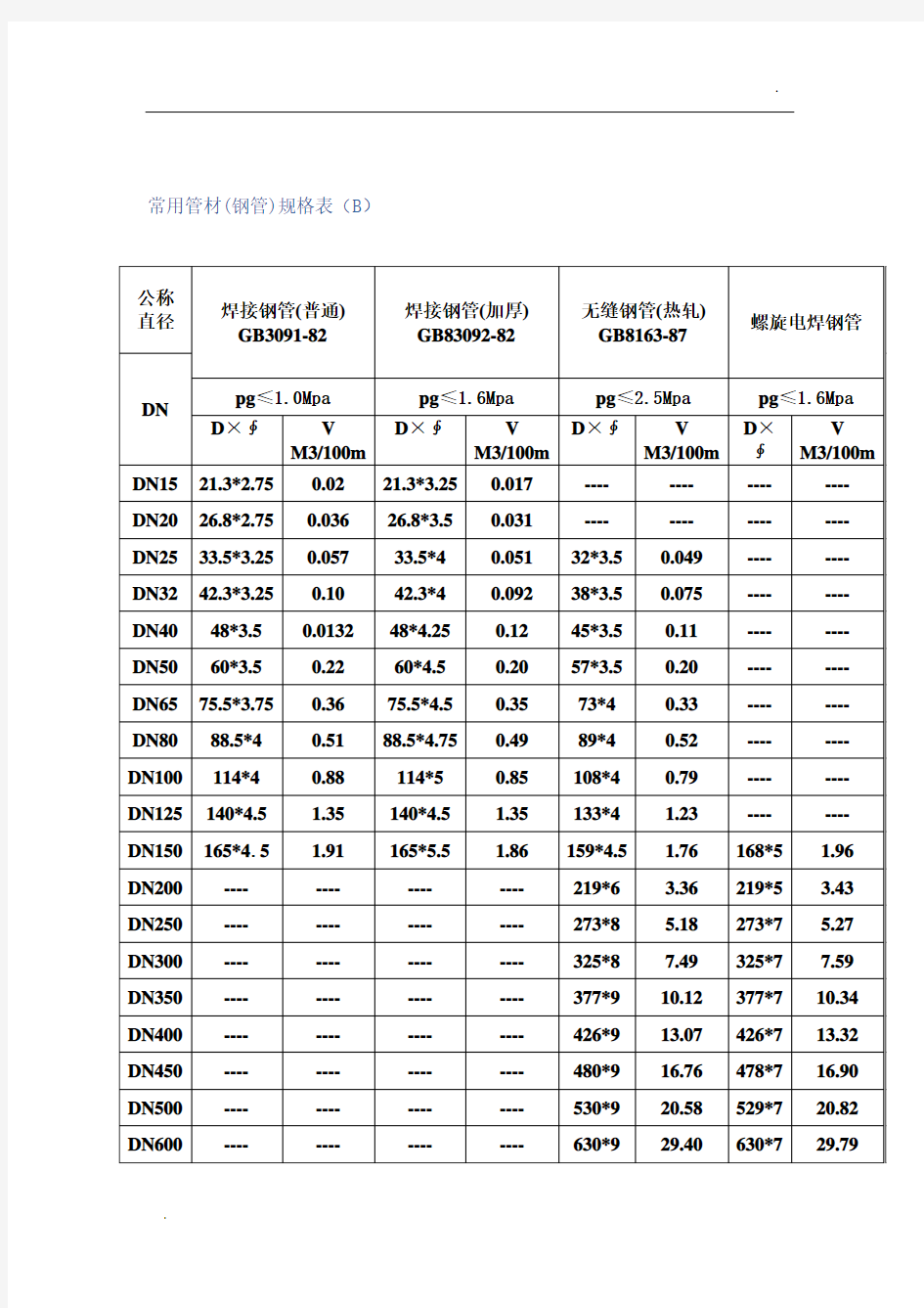 常用管材(钢管)规格表