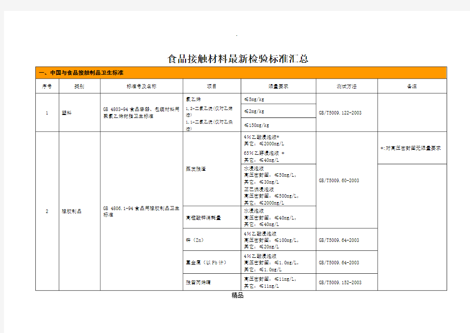 食品接触材料最新检验标准汇总