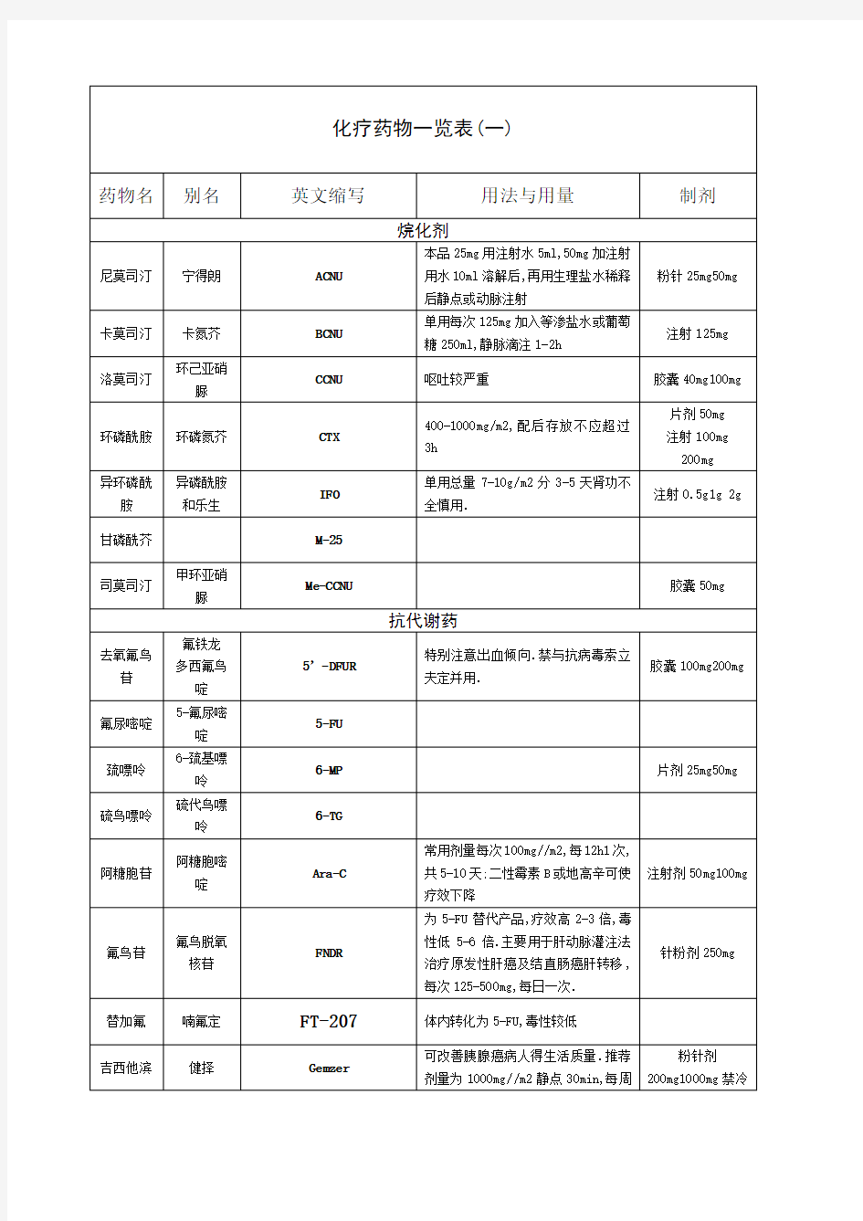 化疗药物一览表