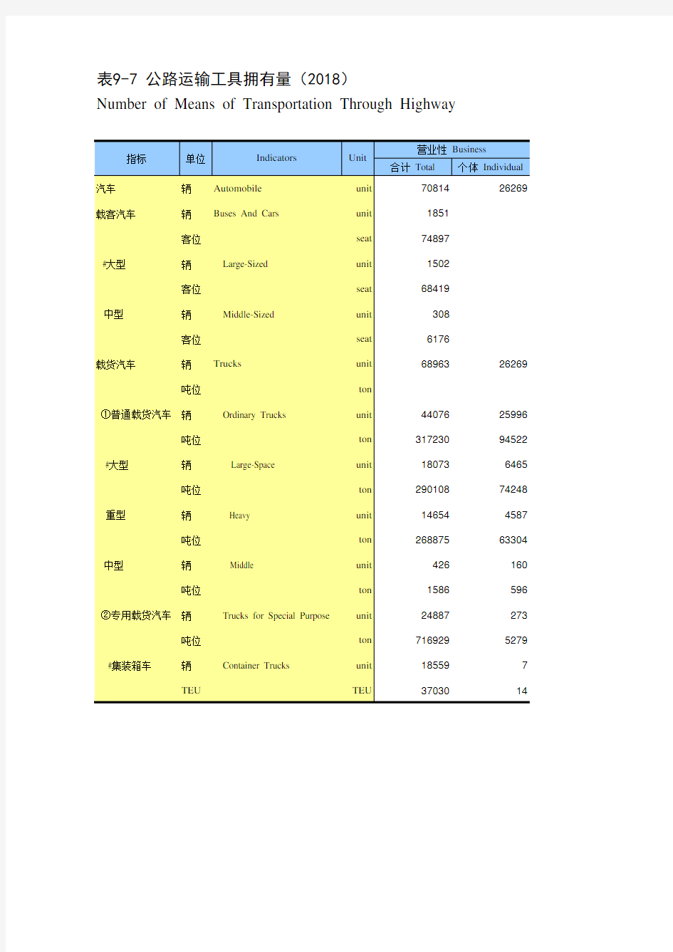 浙江宁波市社会经济发展统计年鉴指标数据：9-7 公路运输工具拥有量(2018)