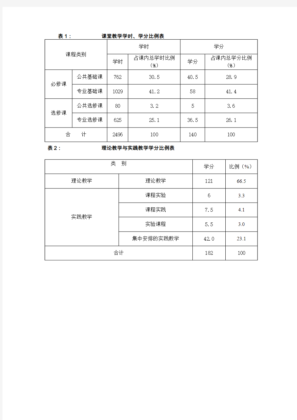 表1课堂教学学时、学分比例表