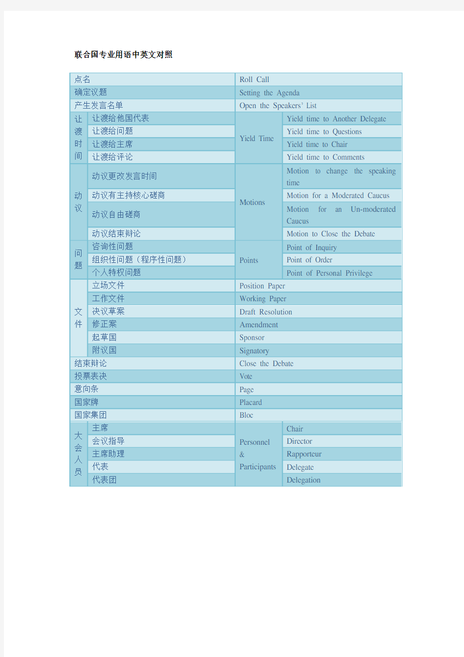 (完整版)联合国专业用语中英文对照