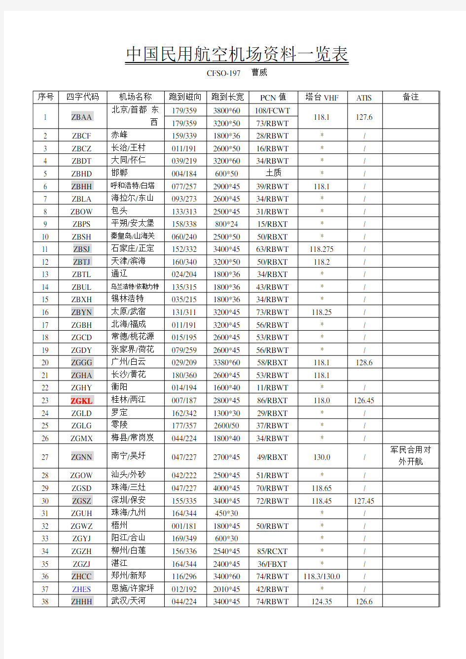 中国民用航空机场资料一览表