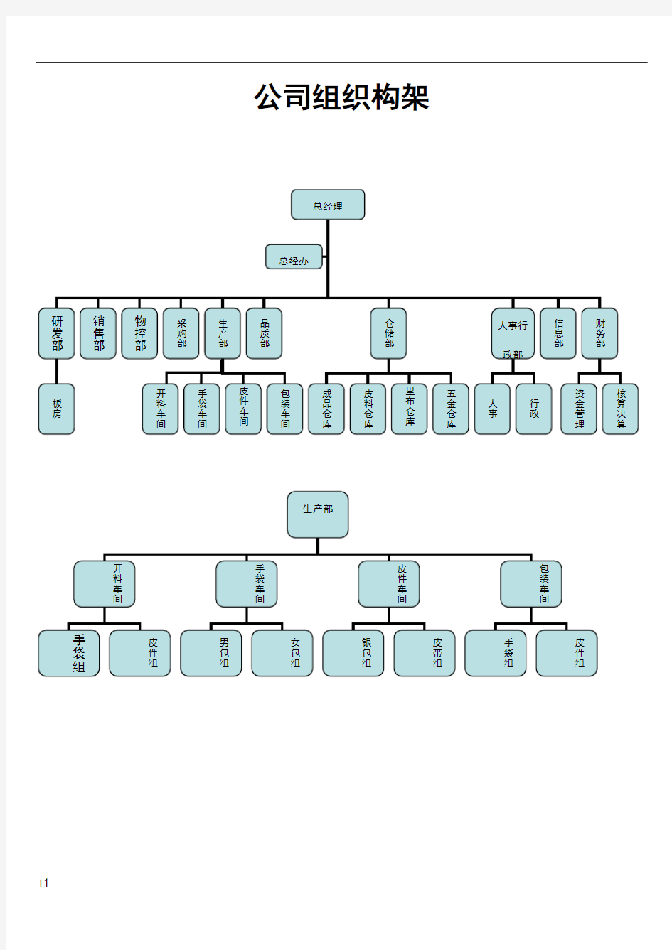 公司组织框架--整体运营控制流程图