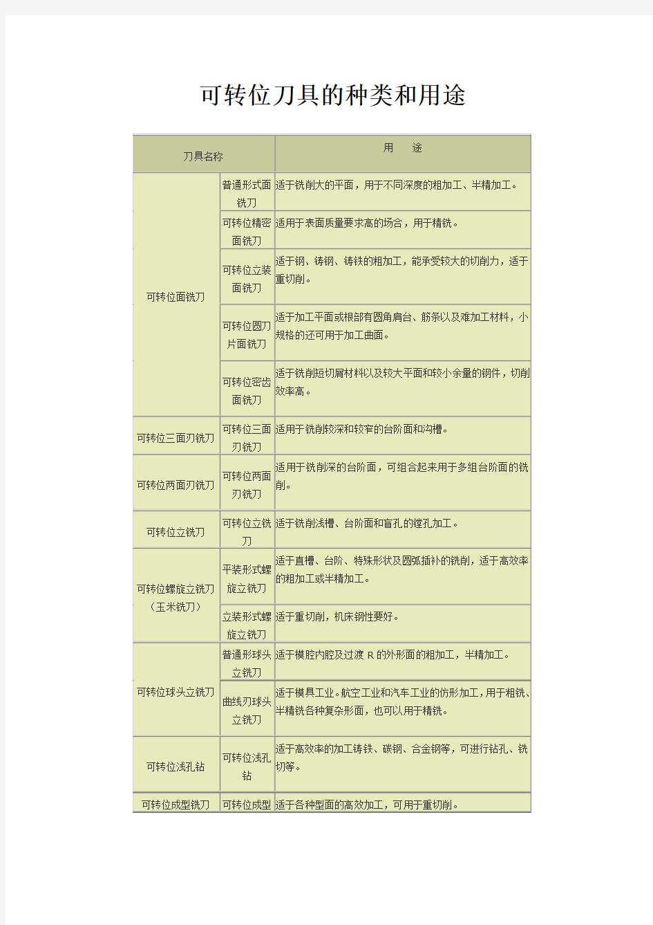 可转位刀具的种类和用途