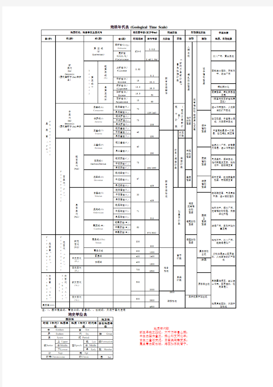 地质年代表(最新)