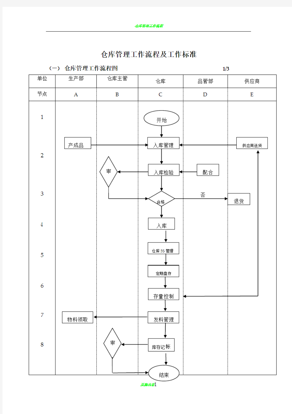 仓库管理工作流程图及工作标准