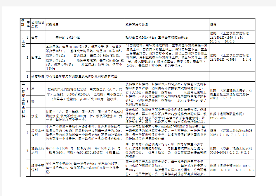 材料送检代表数量