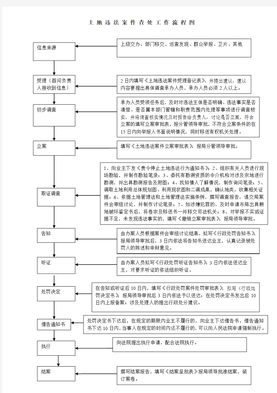 土地违法案件查处工作流程图.doc