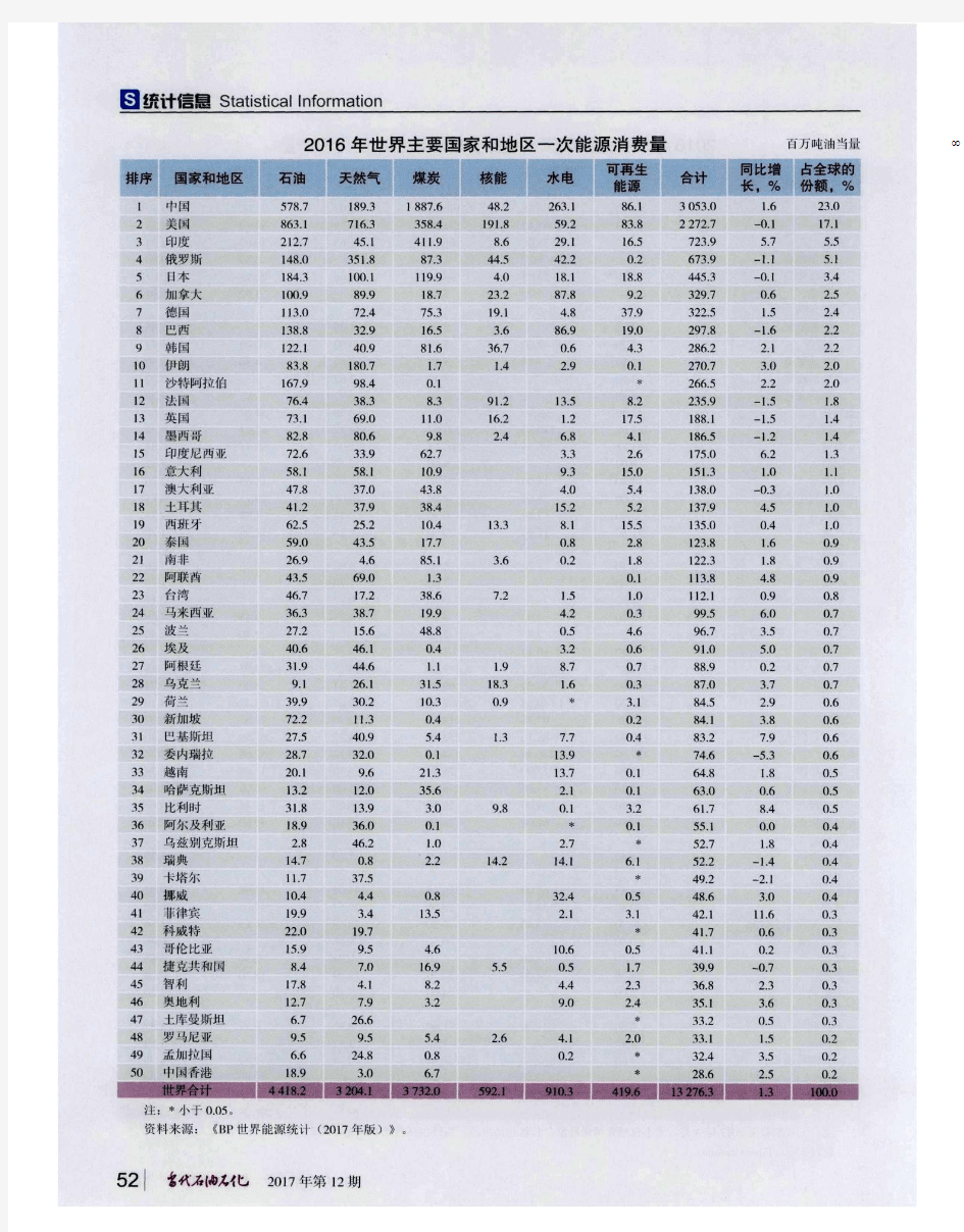 2016年世界主要国家和地区一次能源消费量