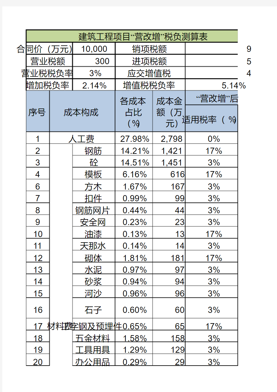 建筑工程项目“营改增”税负测算表-施工单位营改增税负及利润对比