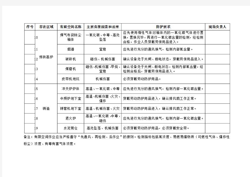 有限空间作业管理台帐